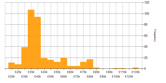Client Onboarding salary histogram for jobs with a WFH option