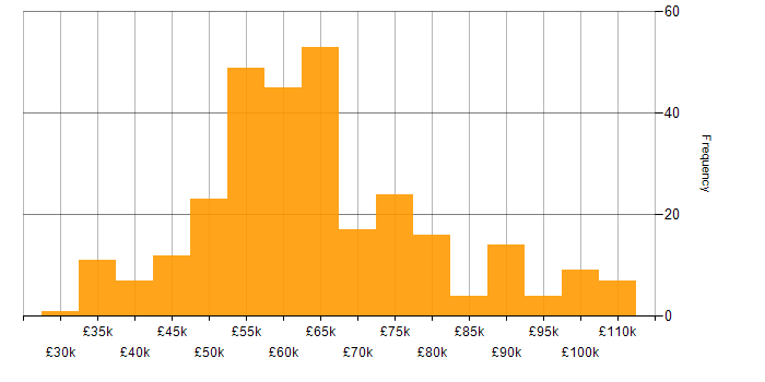 Cloud Engineer salary histogram for jobs with a WFH option
