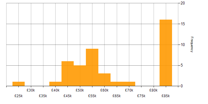 Commvault salary histogram for jobs with a WFH option
