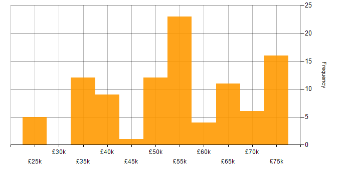 Contract Management salary histogram for jobs with a WFH option