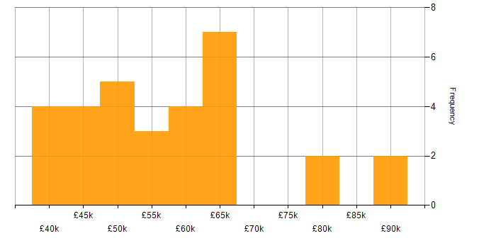 CRM Manager salary histogram for jobs with a WFH option