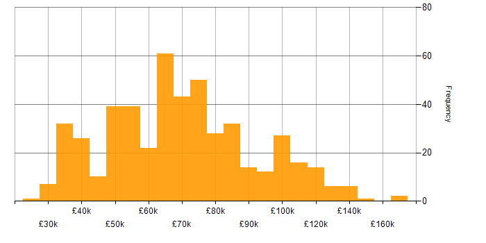 Data Engineering salary histogram for jobs with a WFH option