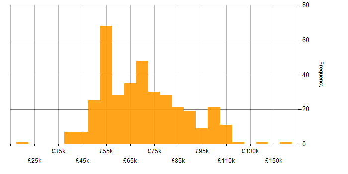 DevOps Engineer salary histogram for jobs with a WFH option