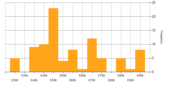 GAP Analysis salary histogram for jobs with a WFH option