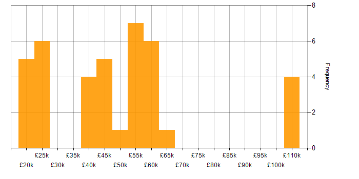 HubSpot salary histogram for jobs with a WFH option