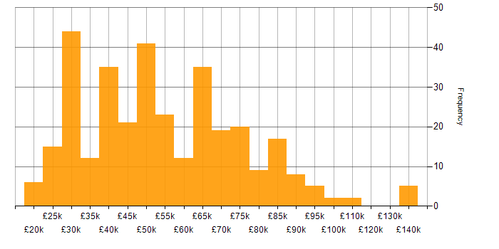 Incident Management salary histogram for jobs with a WFH option