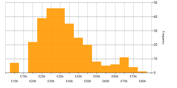 IT Analyst salary histogram for jobs with a WFH option