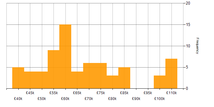 Load Balancing salary histogram for jobs with a WFH option