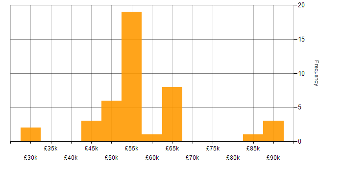 Log Analytics salary histogram for jobs with a WFH option