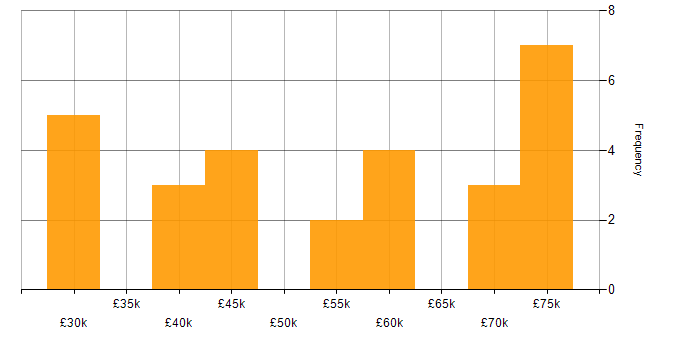 Microsoft Developer salary histogram for jobs with a WFH option