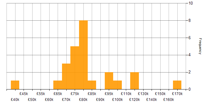 MLOps salary histogram for jobs with a WFH option