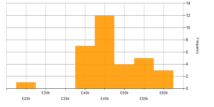 Network Specialist salary histogram for jobs with a WFH option