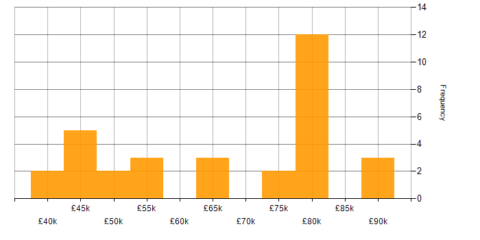 Predictive Analytics salary histogram for jobs with a WFH option