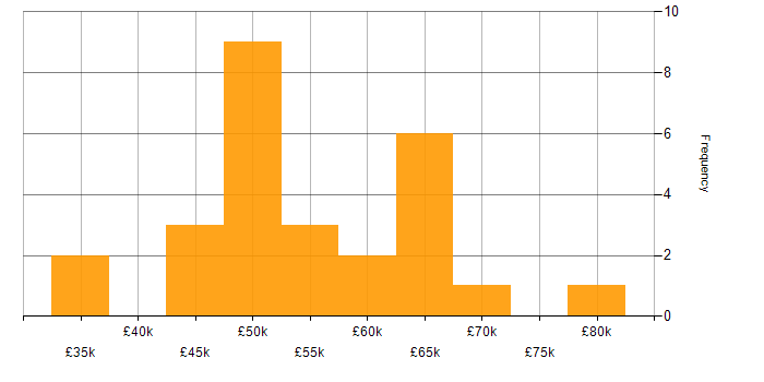 PRINCE2 Practitioner salary histogram for jobs with a WFH option