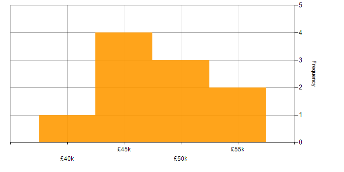 Problem Manager salary histogram for jobs with a WFH option