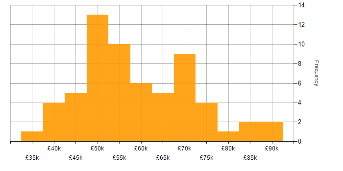 Product Backlog salary histogram for jobs with a WFH option