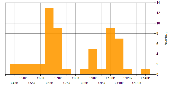 Programme Delivery salary histogram for jobs with a WFH option