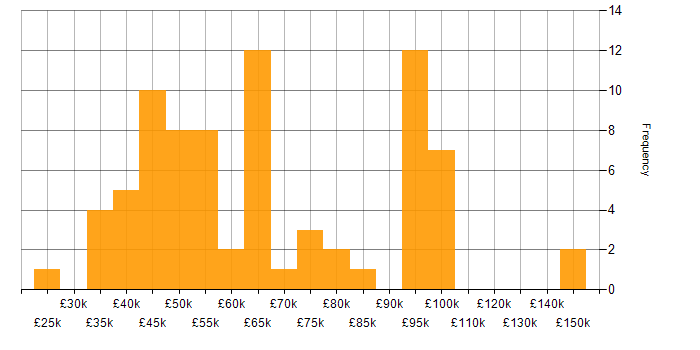 Project Governance salary histogram for jobs with a WFH option