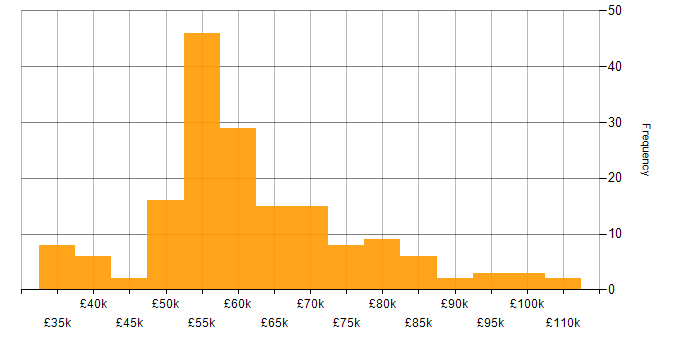 Release Management salary histogram for jobs with a WFH option