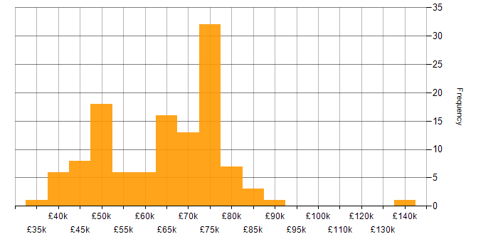 Requirements Analysis salary histogram for jobs with a WFH option