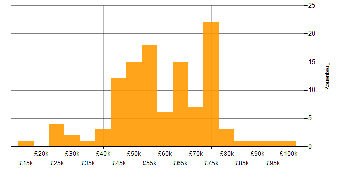 Risk Assessment salary histogram for jobs with a WFH option