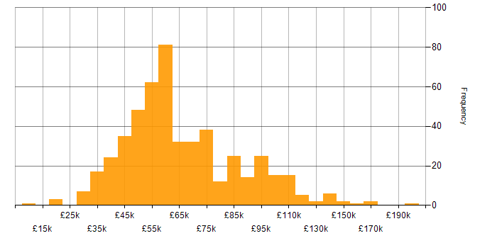 Risk Management salary histogram for jobs with a WFH option