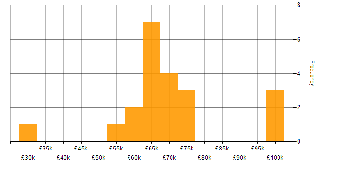 Route 53 salary histogram for jobs with a WFH option