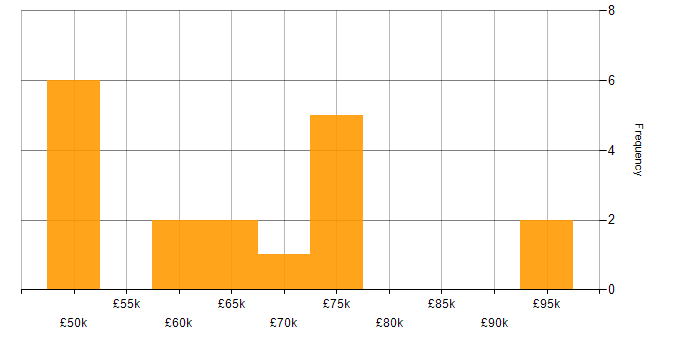Ruby Developer salary histogram for jobs with a WFH option