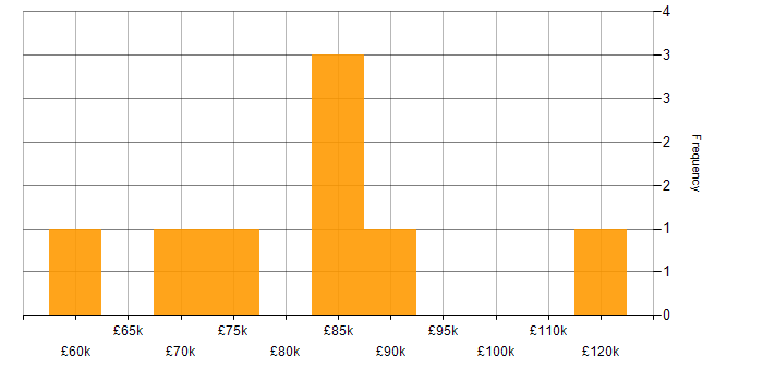 SAP FI Consultant salary histogram for jobs with a WFH option