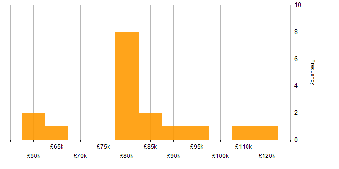 SAP Implementation salary histogram for jobs with a WFH option