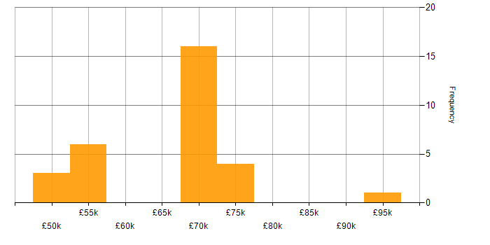 Social Engineering salary histogram for jobs with a WFH option