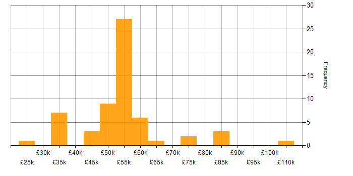Software Deployment salary histogram for jobs with a WFH option