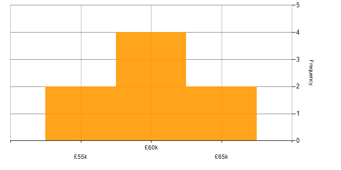 SSIS Developer salary histogram for jobs with a WFH option