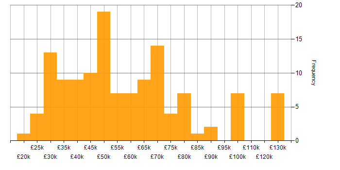 Technical Analyst salary histogram for jobs with a WFH option