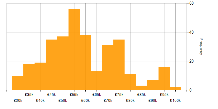 User Stories salary histogram for jobs with a WFH option