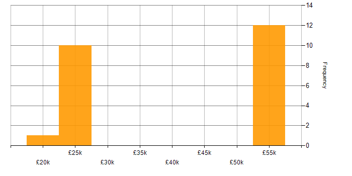 Salary histogram for Active Directory in Yeovil