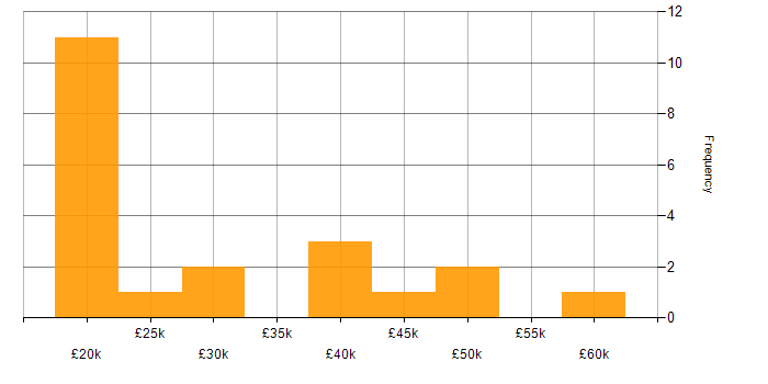 Salary histogram for Active Directory in York