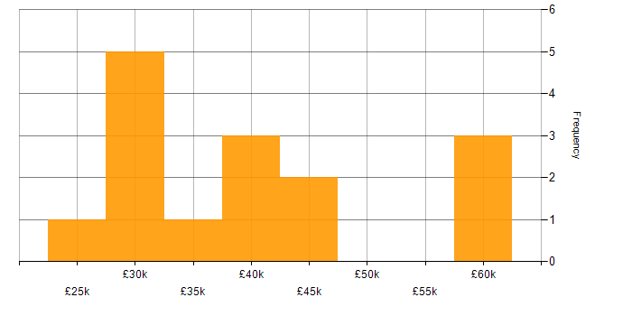 Salary histogram for IT Manager in York