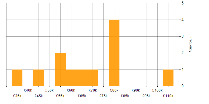 Salary histogram for Amazon S3 in Yorkshire