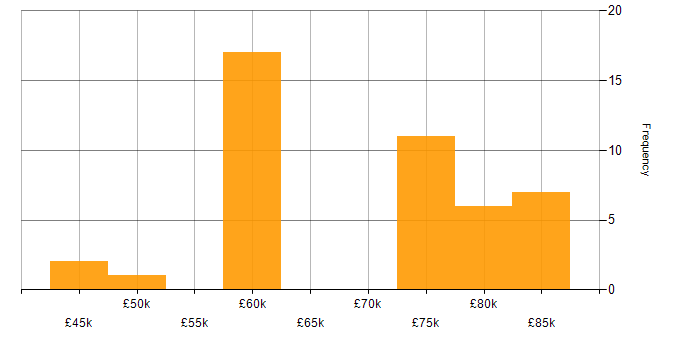 Salary histogram for Architectural Patterns in Yorkshire