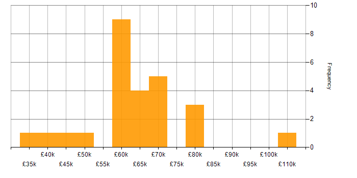 Salary histogram for AWS Lambda in Yorkshire