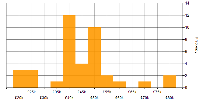 Salary histogram for Business Continuity in Yorkshire