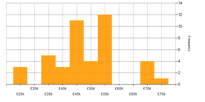 Salary histogram for Business Development Manager in Yorkshire