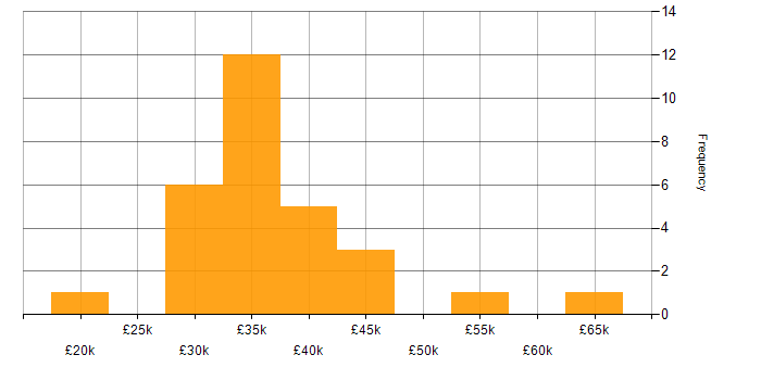Salary histogram for CAD in Yorkshire