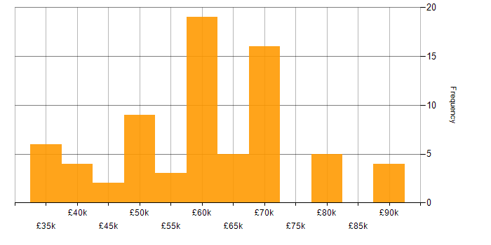 Salary histogram for Cloud Engineer in Yorkshire