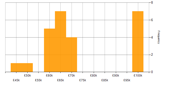 Salary histogram for Continuous Deployment in Yorkshire