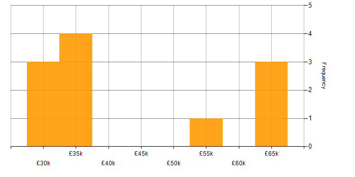 Salary histogram for Contract Management in Yorkshire