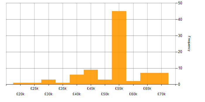 Salary histogram for C# .NET Developer in Yorkshire
