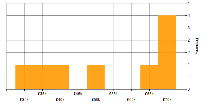 Salary histogram for CSS3 in Yorkshire
