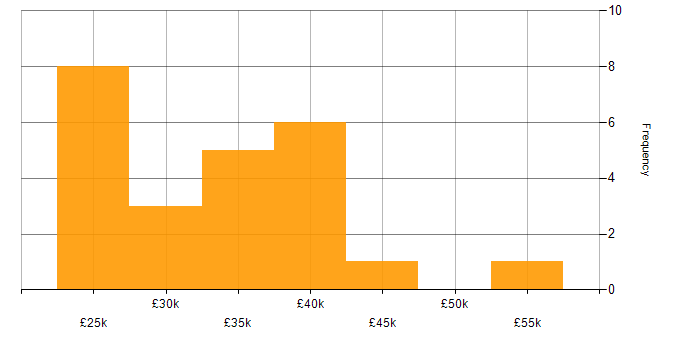 Salary histogram for Data Analyst in Yorkshire